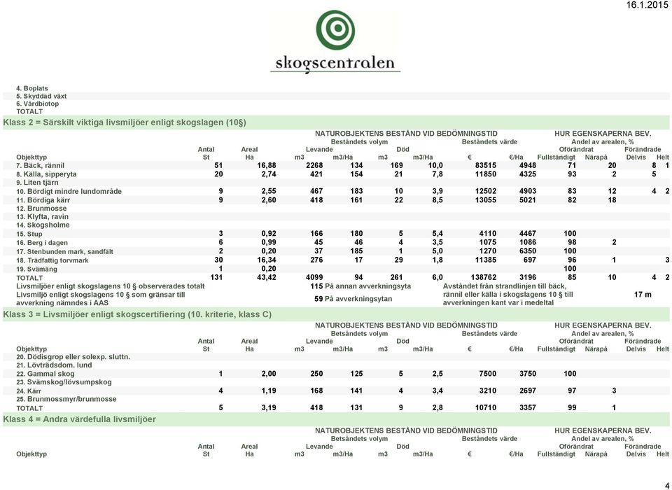 Bäck, rännil 51 16,88 2268 134 169 10,0 83515 4948 71 20 8 1 8. Källa, sipperyta 20 2,74 421 154 21 7,8 11850 4325 93 2 5 9. Liten tjärn 10.