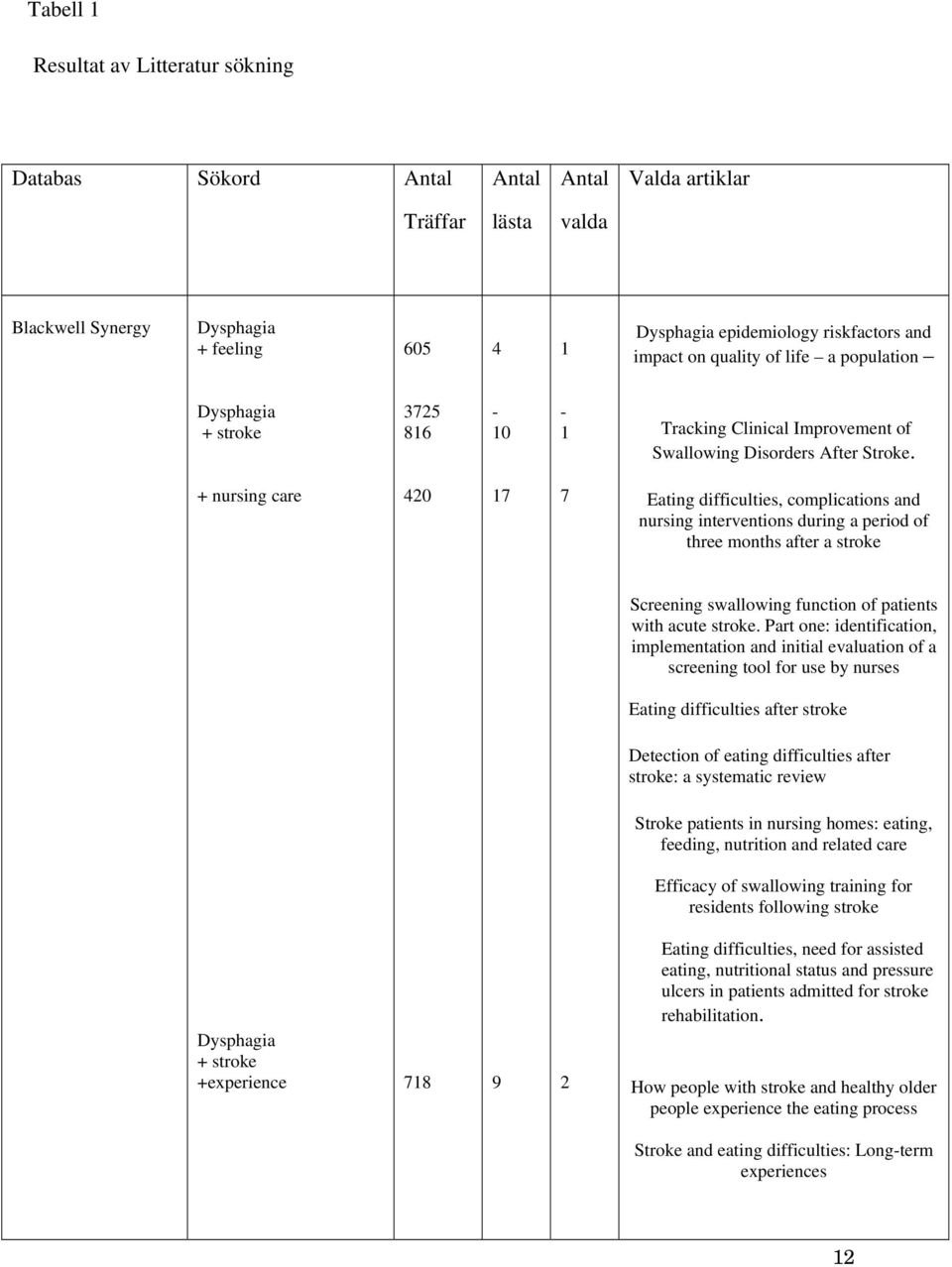 + nursing care 420 17 7 Eating difficulties, complications and nursing interventions during a period of three months after a stroke Screening swallowing function of patients with acute stroke.