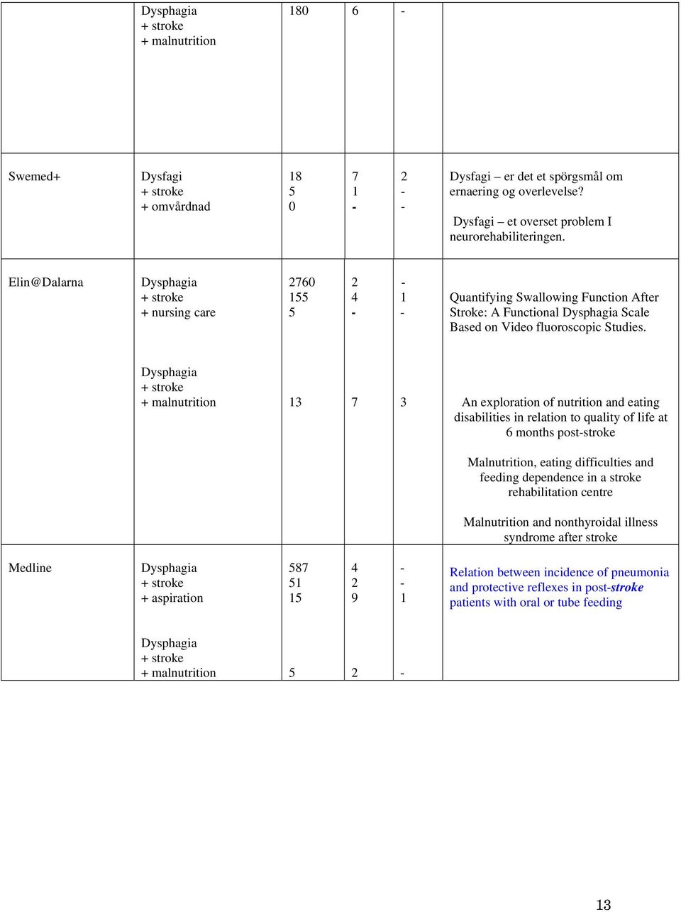 Elin@Dalarna Dysphagia + stroke + nursing care 2760 155 5 2 4 - - 1 - Quantifying Swallowing Function After Stroke: A Functional Dysphagia Scale Based on Video fluoroscopic Studies.