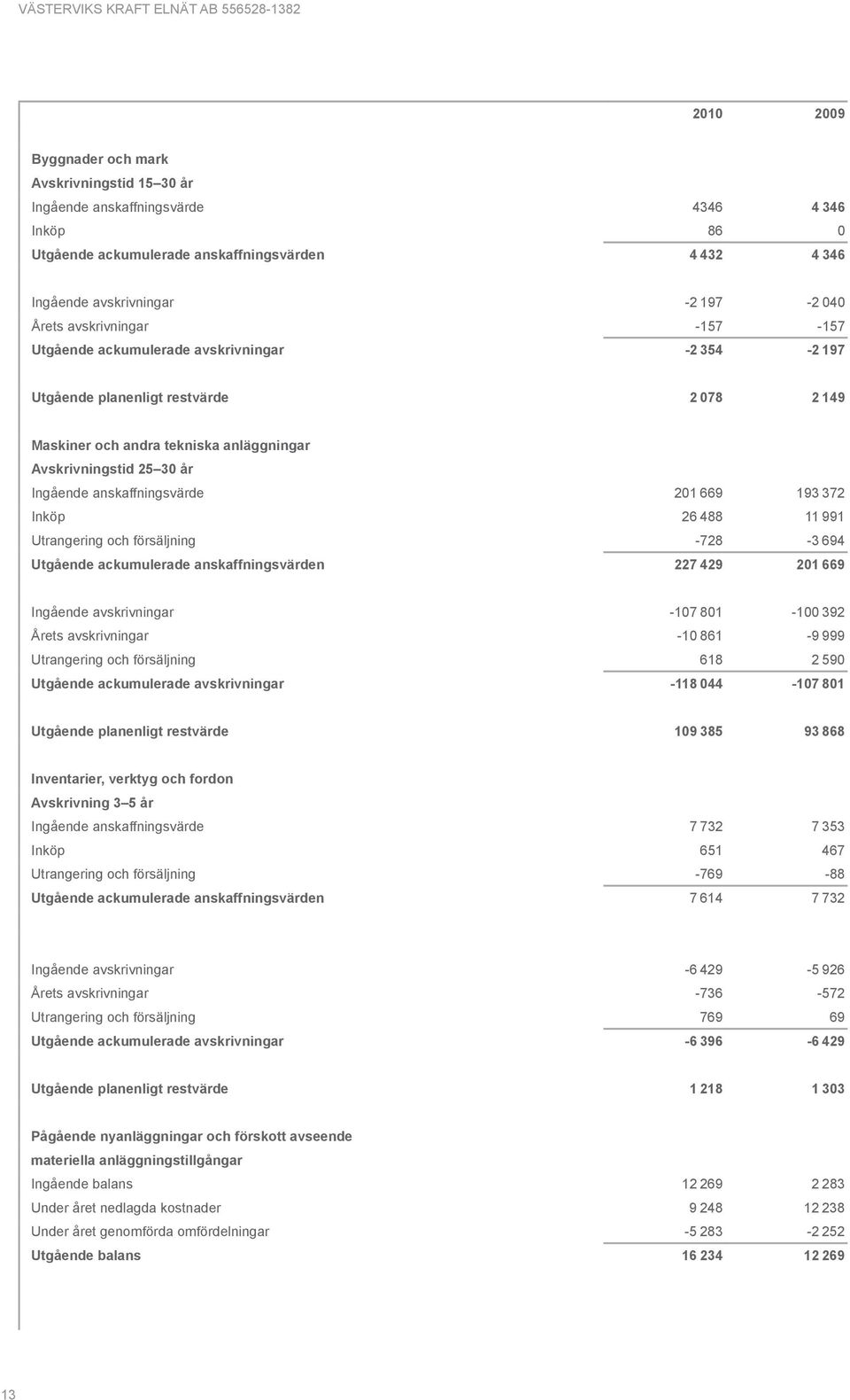 anskaffningsvärde 201 669 193 372 Inköp 26 488 11 991 Utrangering och försäljning -728-3 694 Utgående ackumulerade anskaffningsvärden 227 429 201 669 Ingående avskrivningar -107 801-100 392 Årets