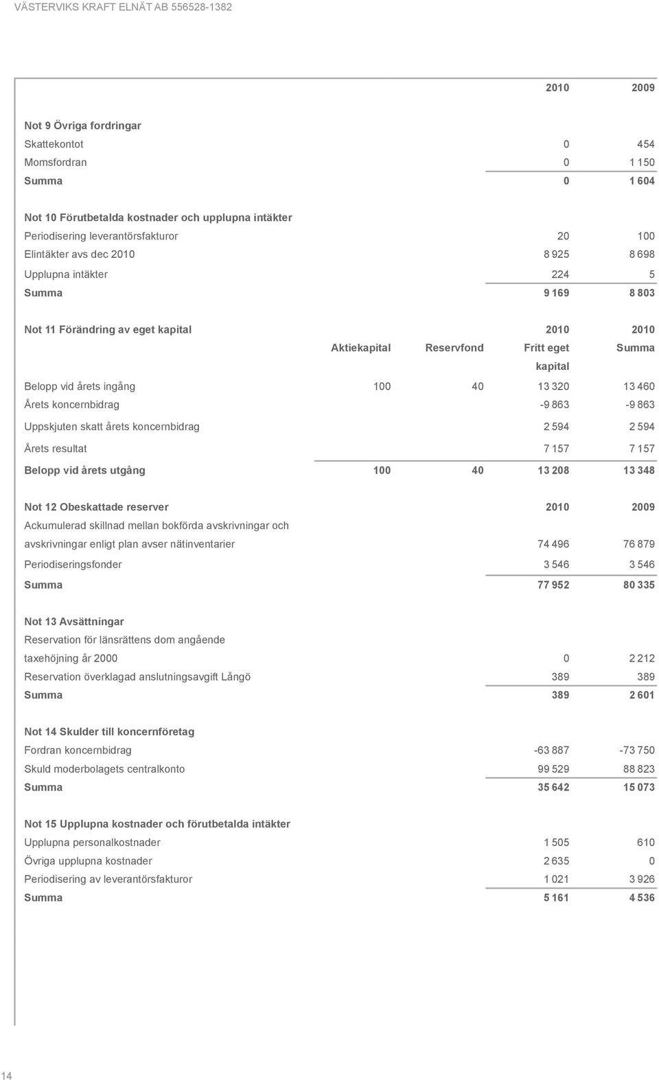 Årets koncernbidrag -9 863-9 863 Uppskjuten skatt årets koncernbidrag 2 594 2 594 Årets resultat 7 157 7 157 Belopp vid årets utgång 100 40 13 208 13 348 Not 12 Obeskattade reserver 2010 2009