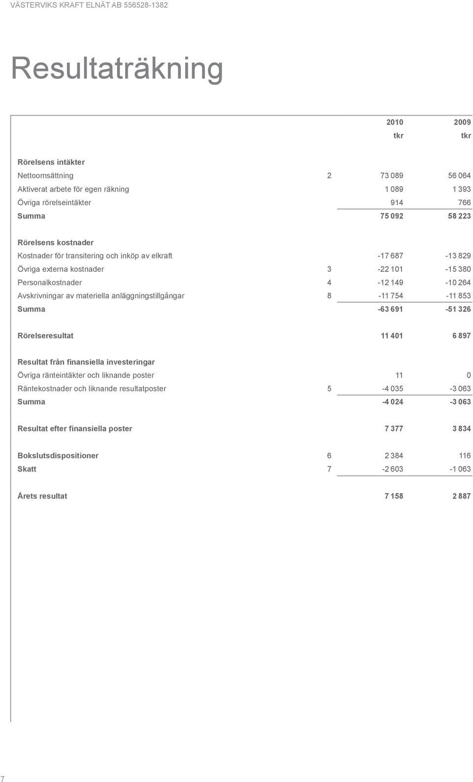 anläggningstillgångar 8-11 754-11 853 Summa -63 691-51 326 Rörelseresultat 11 401 6 897 Resultat från finansiella investeringar Övriga ränteintäkter och liknande poster 11 0