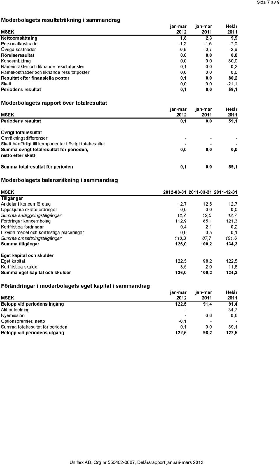 0,0 59,1 Moderbolagets rapport över totalresultat Periodens resultat 0,1 0,0 59,1 Övrigt totalresultat Omräkningsdifferenser - - - Skatt hänförligt till komponenter i övrigt totalresultat - - - Summa