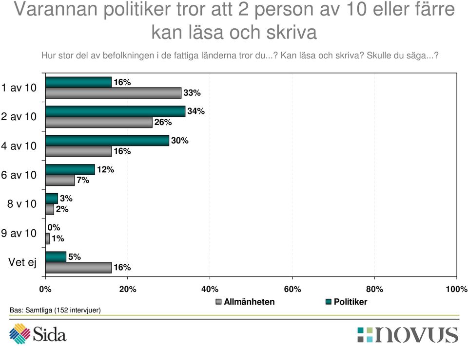 ..? Kan läsa och skriva? Skulle du säga.