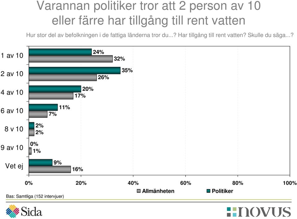 ..? Har tillgång till rent vatten? Skulle du säga.