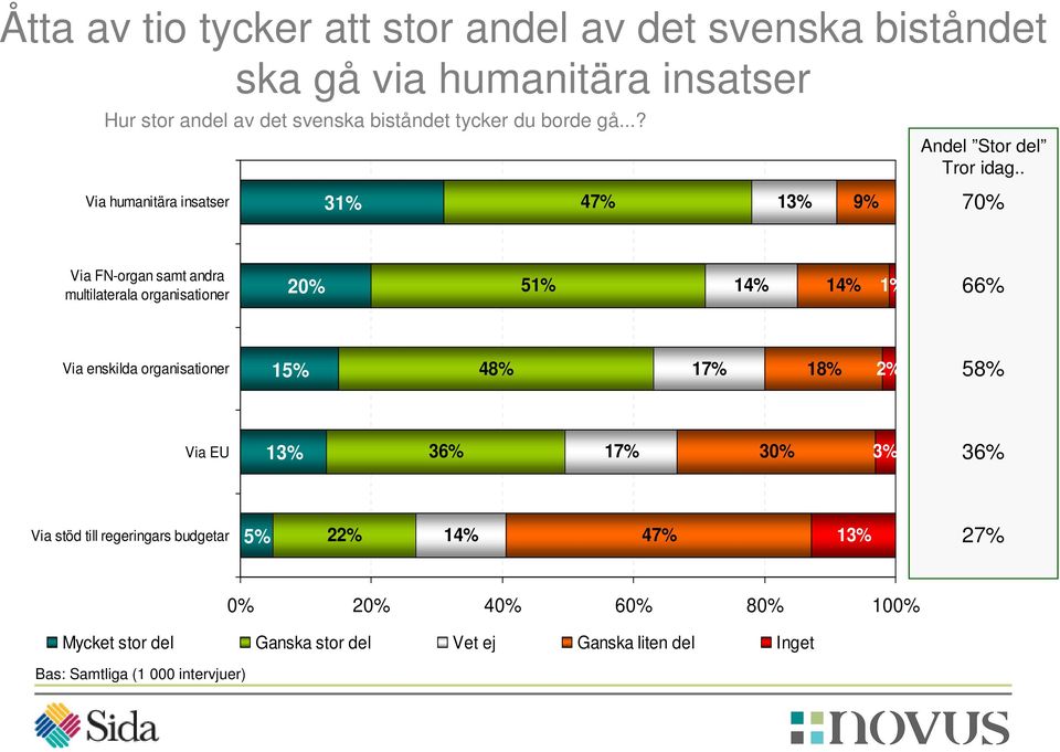 . 70% Via FN-organ samt andra multilaterala organisationer 20% 51% 14% 14% 1% 66% Via enskilda organisationer 15% 48% 17% 18% 2%