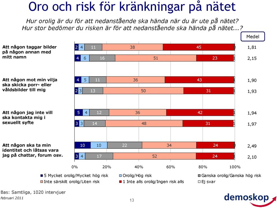 någon jag inte vill ska kontakta mig i sexuellt syfte 3 5 3 4 4 2 36 48 42 3,94,97 Att någon ska ta min identitet och låtsas vara jag på chattar, forum osv.