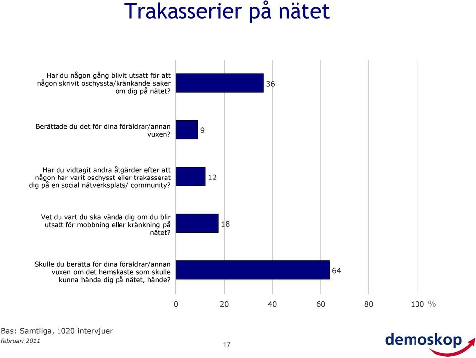9 Har du vidtagit andra åtgärder efter att någon har varit oschysst eller trakasserat dig på en social nätverksplats/ community?