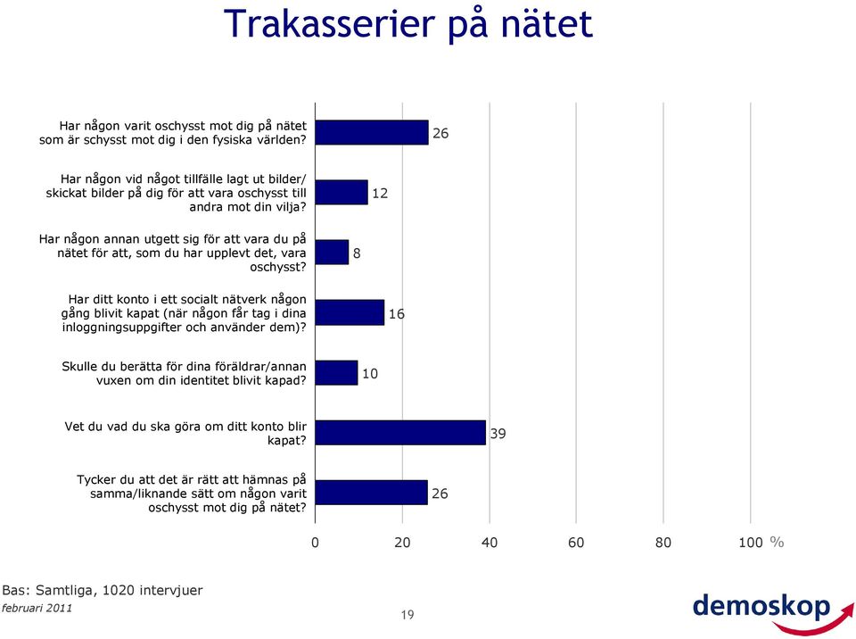 2 Har någon annan utgett sig för att vara du på nätet för att, som du har upplevt det, vara oschysst?