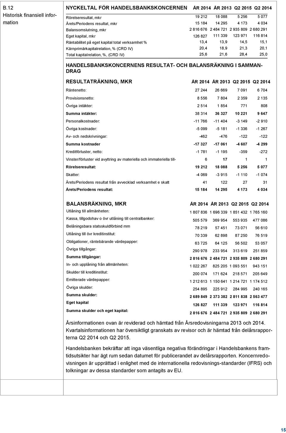 Kärnprimärkapitalrelation, % (CRD IV) 20,4 18,9 21,3 20,1 Total kapitalrelation, %, (CRD IV) 25,6 21,6 28,4 25,0 HANDELSBANKSKONCERNENS RESULTAT- OCH BALANSRÄKNING I SAMMAN- DRAG RESULTATRÄKNING, MKR