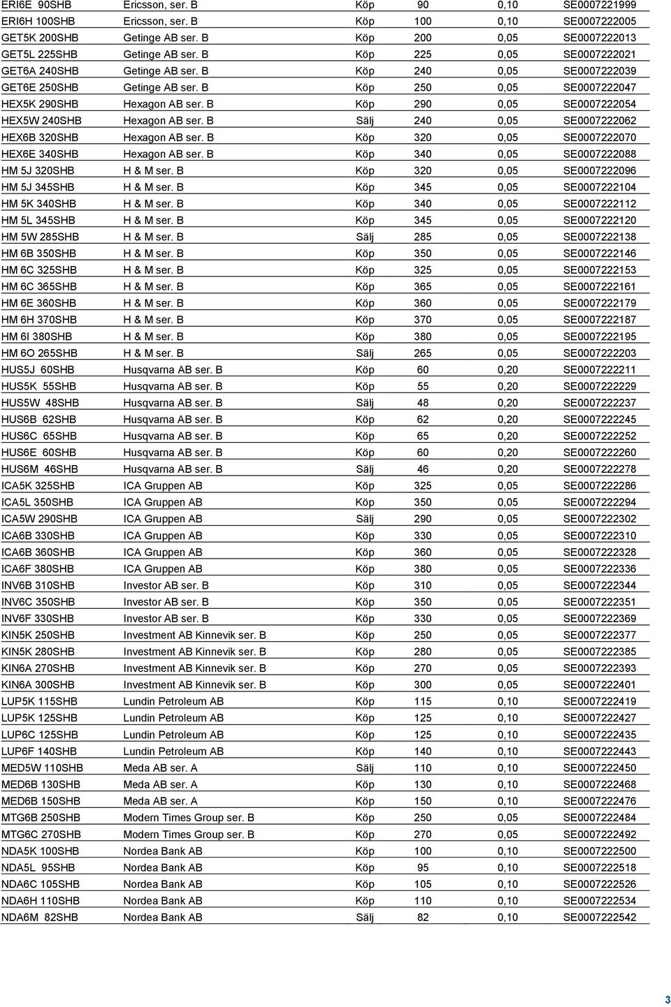 B Köp 290 0,05 SE0007222054 HEX5W 240SHB Hexagon AB ser. B Sälj 240 0,05 SE0007222062 HEX6B 320SHB Hexagon AB ser. B Köp 320 0,05 SE0007222070 HEX6E 340SHB Hexagon AB ser.