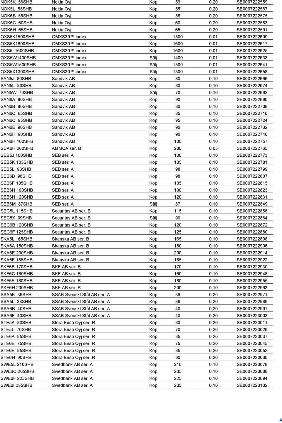 OXS5W1400SHB OMXS30 index Sälj 1400 0,01 SE0007222633 OXS5W1500SHB OMXS30 index Sälj 1500 0,01 SE0007222641 OXS5X1300SHB OMXS30 index Sälj 1300 0,01 SE0007222658 SAN5J 80SHB Sandvik AB Köp 80 0,10