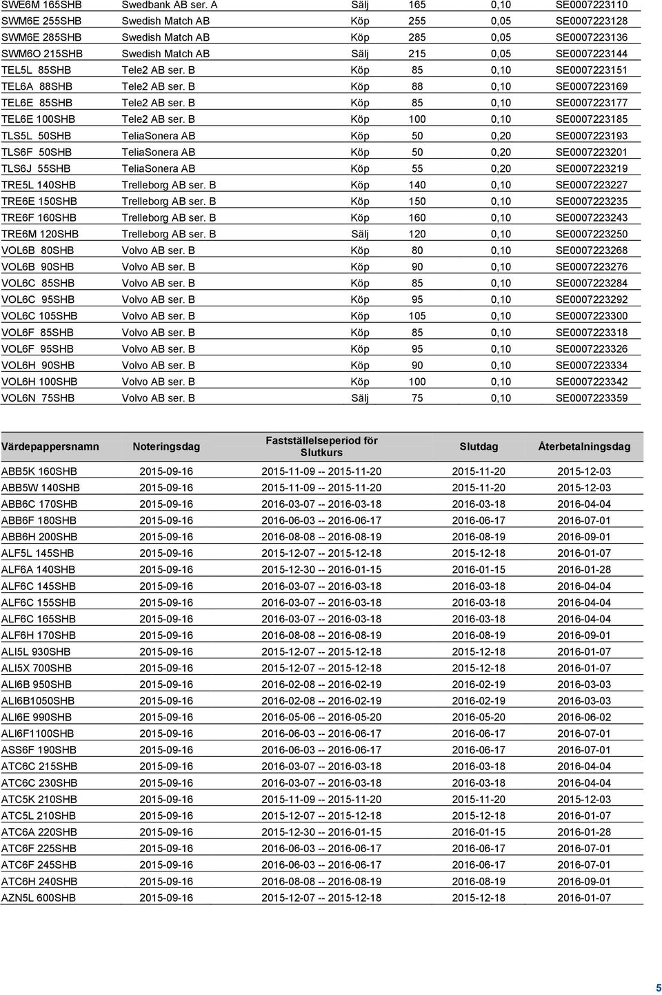 TEL5L 85SHB Tele2 AB ser. B Köp 85 0,10 SE0007223151 TEL6A 88SHB Tele2 AB ser. B Köp 88 0,10 SE0007223169 TEL6E 85SHB Tele2 AB ser. B Köp 85 0,10 SE0007223177 TEL6E 100SHB Tele2 AB ser.