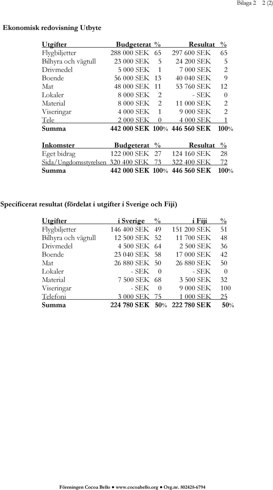 442 000 SEK 100% 446 560 SEK 100% Inkomster Budgeterat % Resultat % Eget bidrag 122 000 SEK 27 124 160 SEK 28 Sida/Ungdomsstyrelsen 320 400 SEK 73 322 400 SEK 72 Summa 442 000 SEK 100% 446 560 SEK