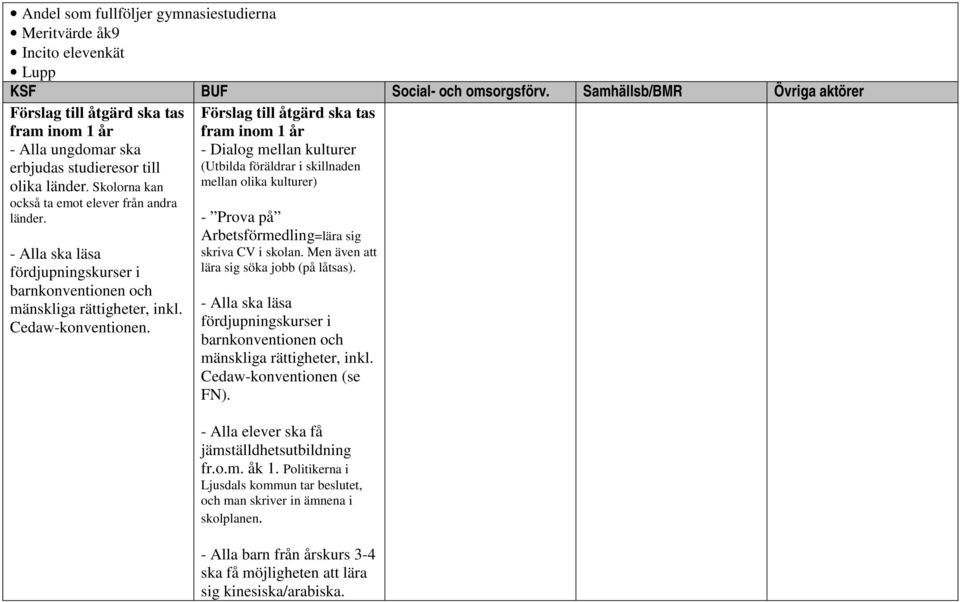 - Dialog mellan kulturer (Utbilda föräldrar i skillnaden mellan olika kulturer) - Prova på Arbetsförmedling=lära sig skriva CV i skolan. Men även att lära sig söka jobb (på låtsas).