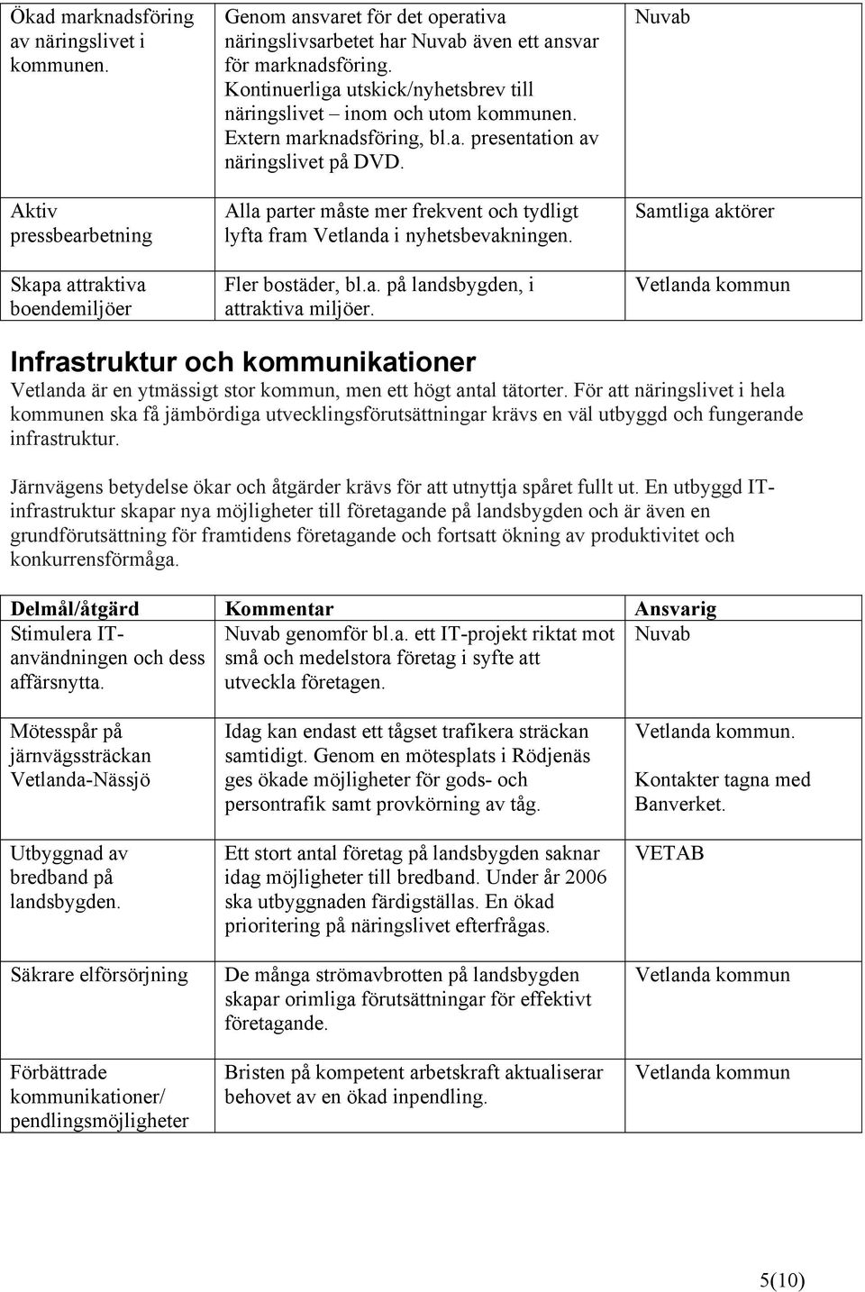 Alla parter måste mer frekvent och tydligt lyfta fram Vetlanda i nyhetsbevakningen. Fler bostäder, bl.a. på landsbygden, i attraktiva miljöer.