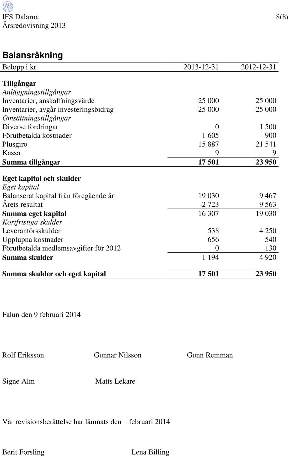 kapital från föregående år 19 030 9 467 Årets resultat -2 723 9 563 Summa eget kapital 16 307 19 030 Kortfristiga skulder Leverantörsskulder 538 4 250 Upplupna kostnader 656 540 Förutbetalda