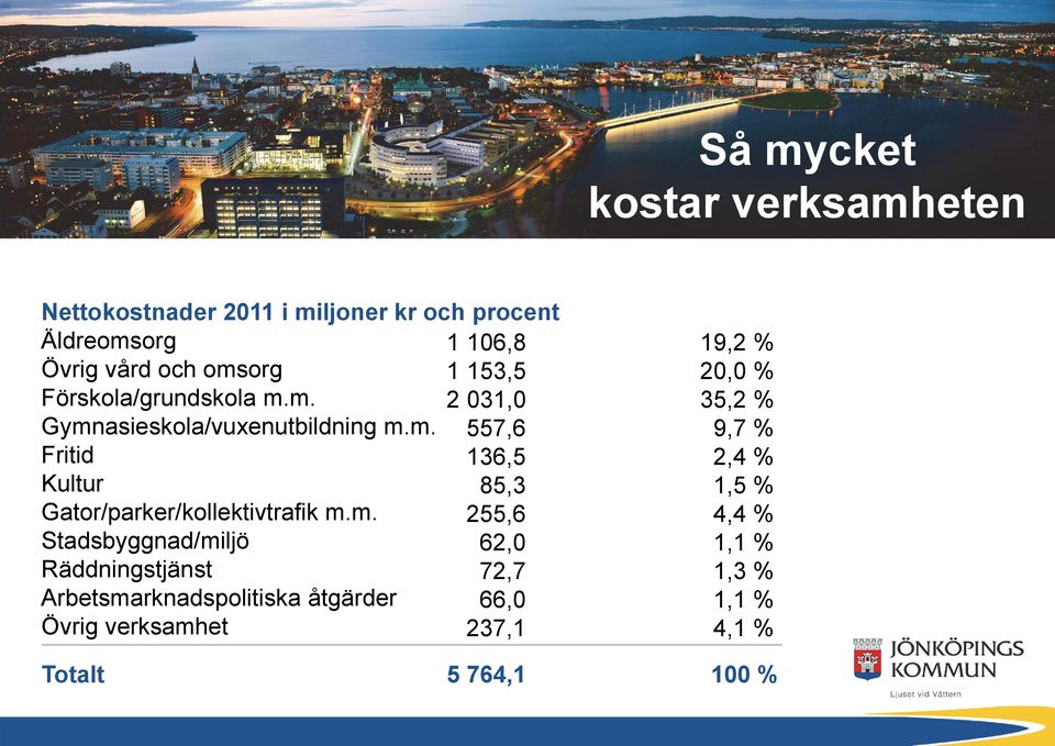 m. 255,6 Stadsbyggnad/miljö 62,0 Räddningstjänst 72,7 Arbetsmarknadspolitiska åtgärder 66,0 Övrig verksamhet 237,1