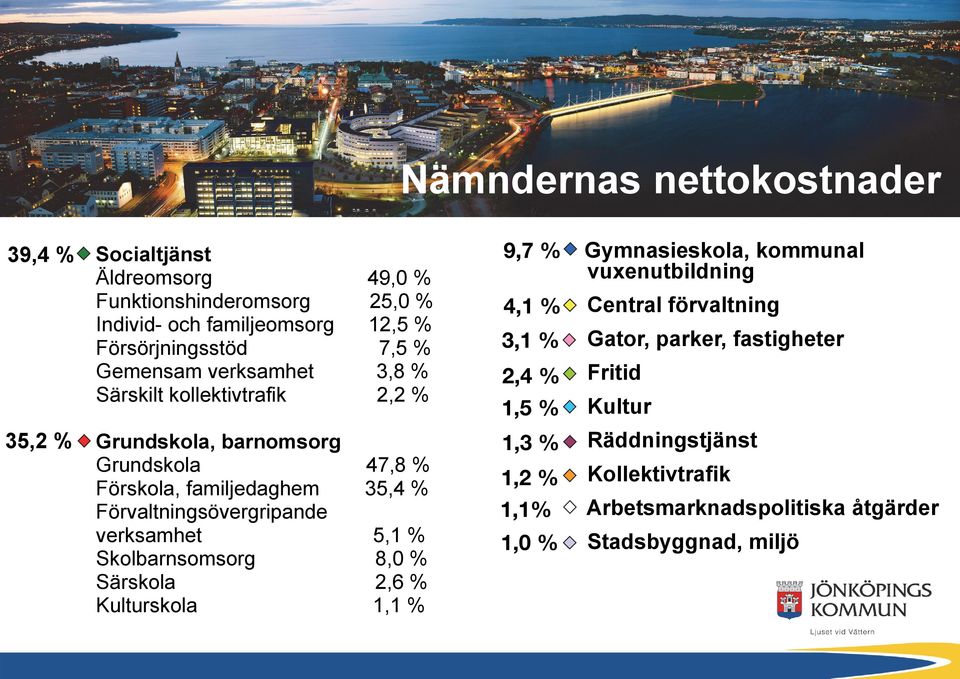 49,0 % 25,0 % 12,5 % 7,5 % 3,8 % 2,2 % 47,8 % 35,4 % 5,1 % 8,0 % 2,6 % 1,1 % 9,7 % Gymnasieskola, kommunal vuxenutbildning 4,1 % Central förvaltning 3,1 %