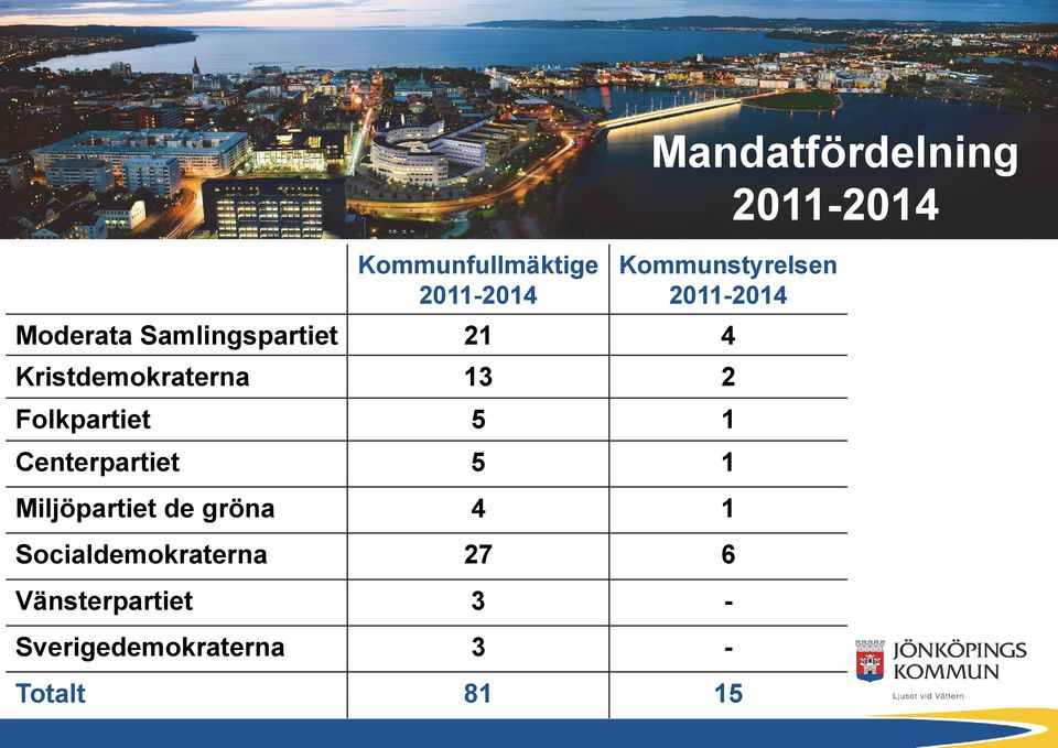 13 2 Folkpartiet 5 1 Centerpartiet 5 1 Miljöpartiet de gröna 4 1