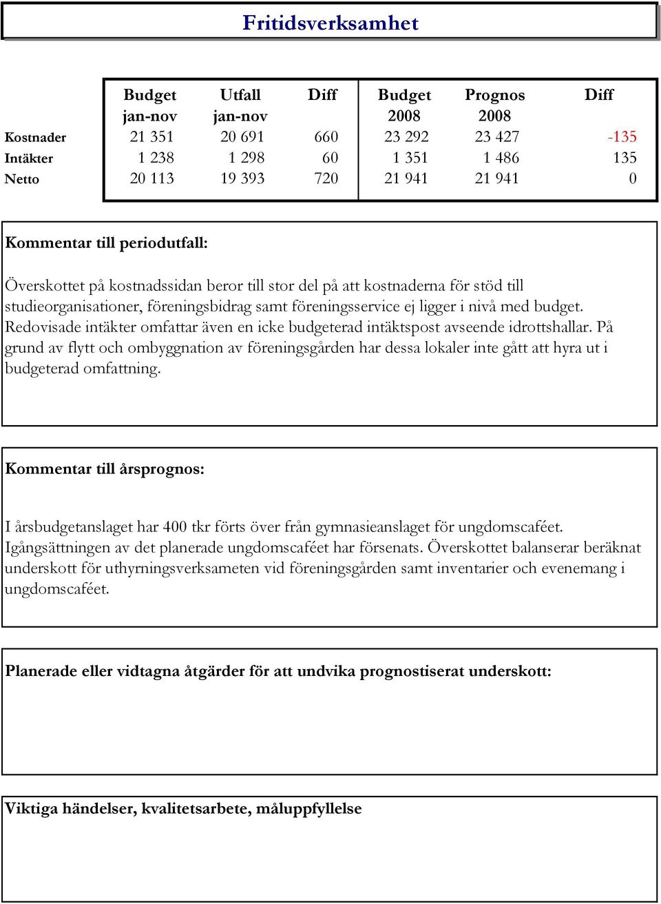 Redovisade intäkter omfattar även en icke budgeterad intäktspost avseende idrottshallar.