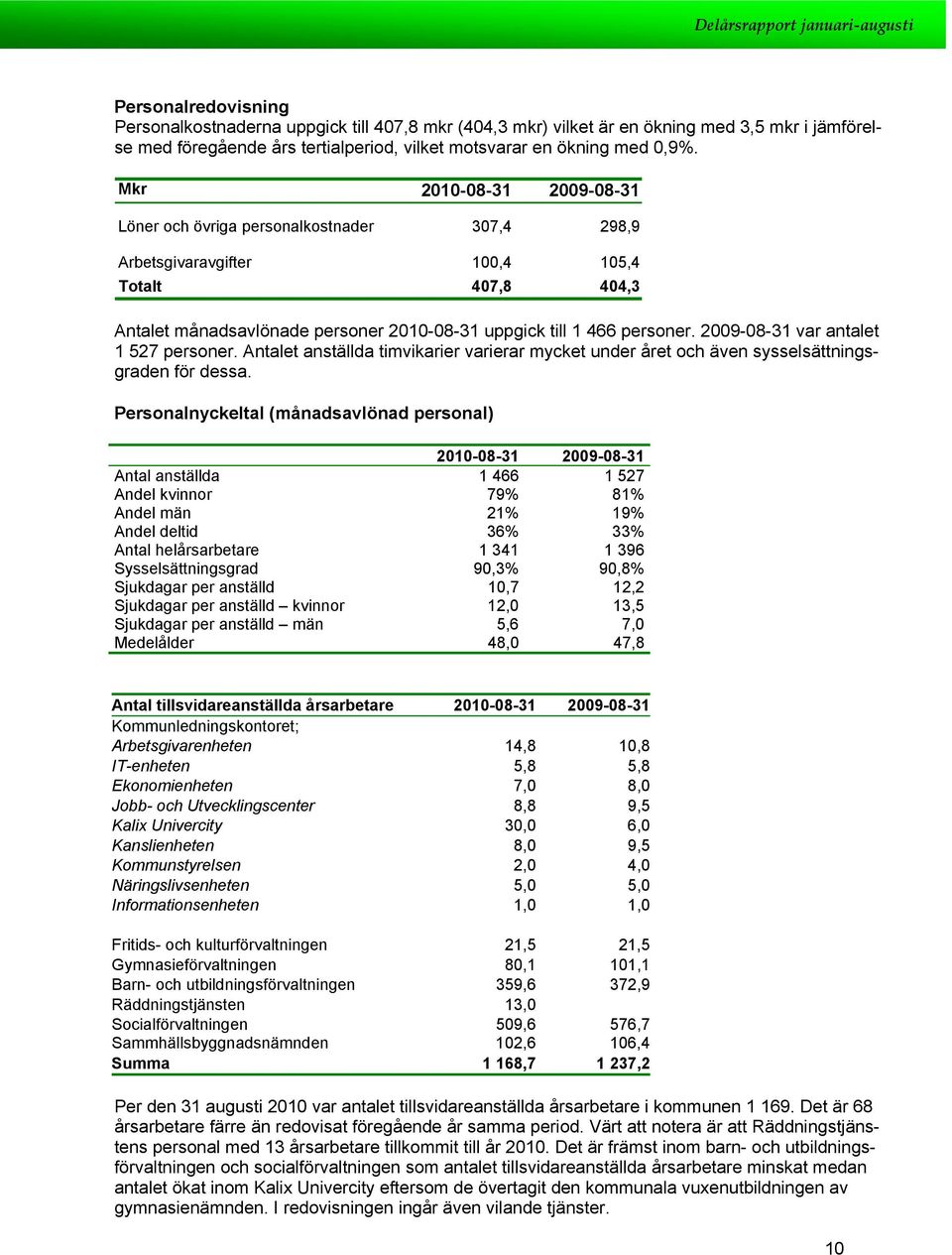 -08-31 var antalet 1 527 persner. Antalet anställda timvikarier varierar mycket under året ch även sysselsättningsgraden för dessa.