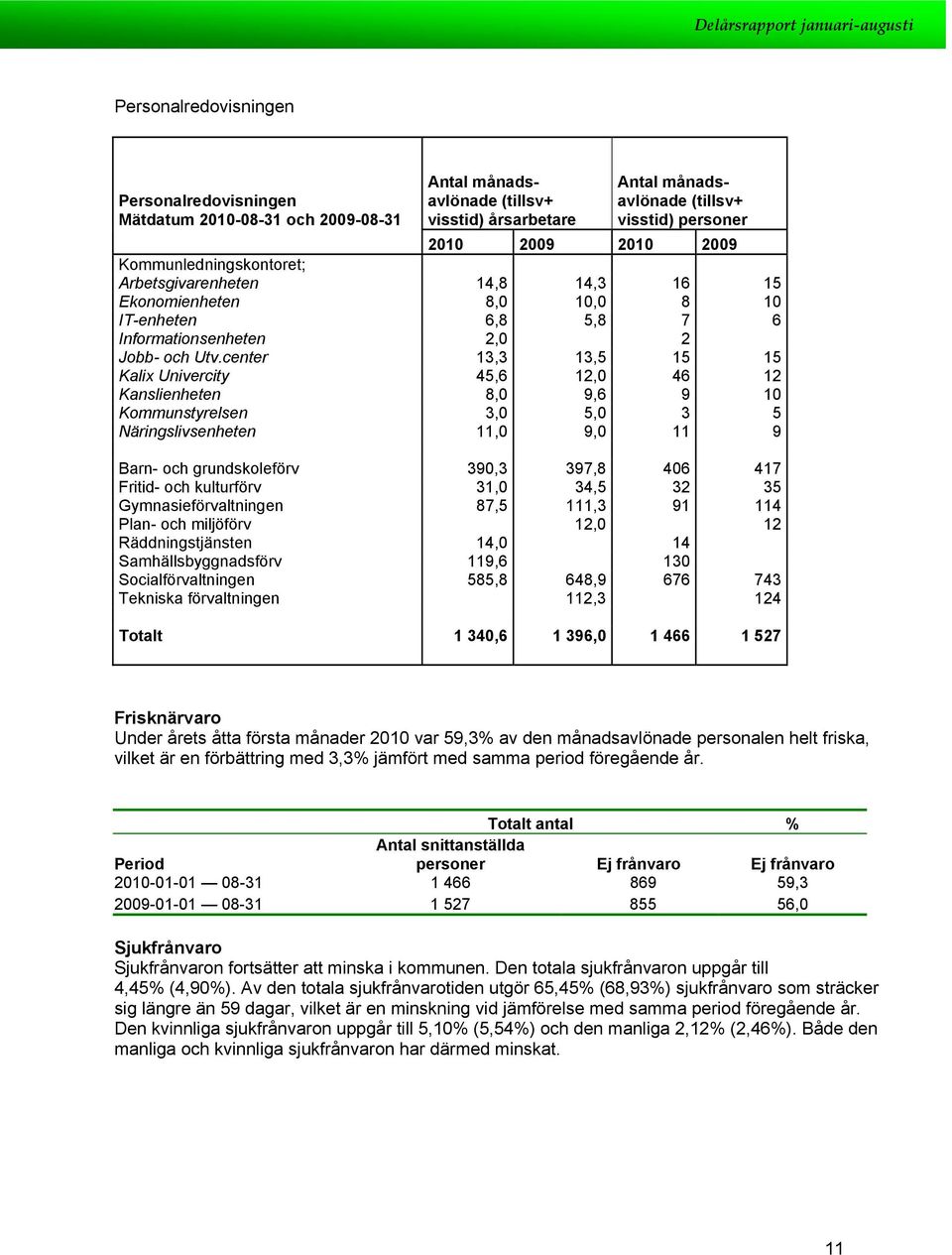 center 13,3 13,5 15 15 Kalix Univercity 45,6 12,0 46 12 Kanslienheten 8,0 9,6 9 10 Kmmunstyrelsen 3,0 5,0 3 5 Näringslivsenheten 11,0 9,0 11 9 Barn- ch grundskleförv 390,3 397,8 406 417 Fritid- ch