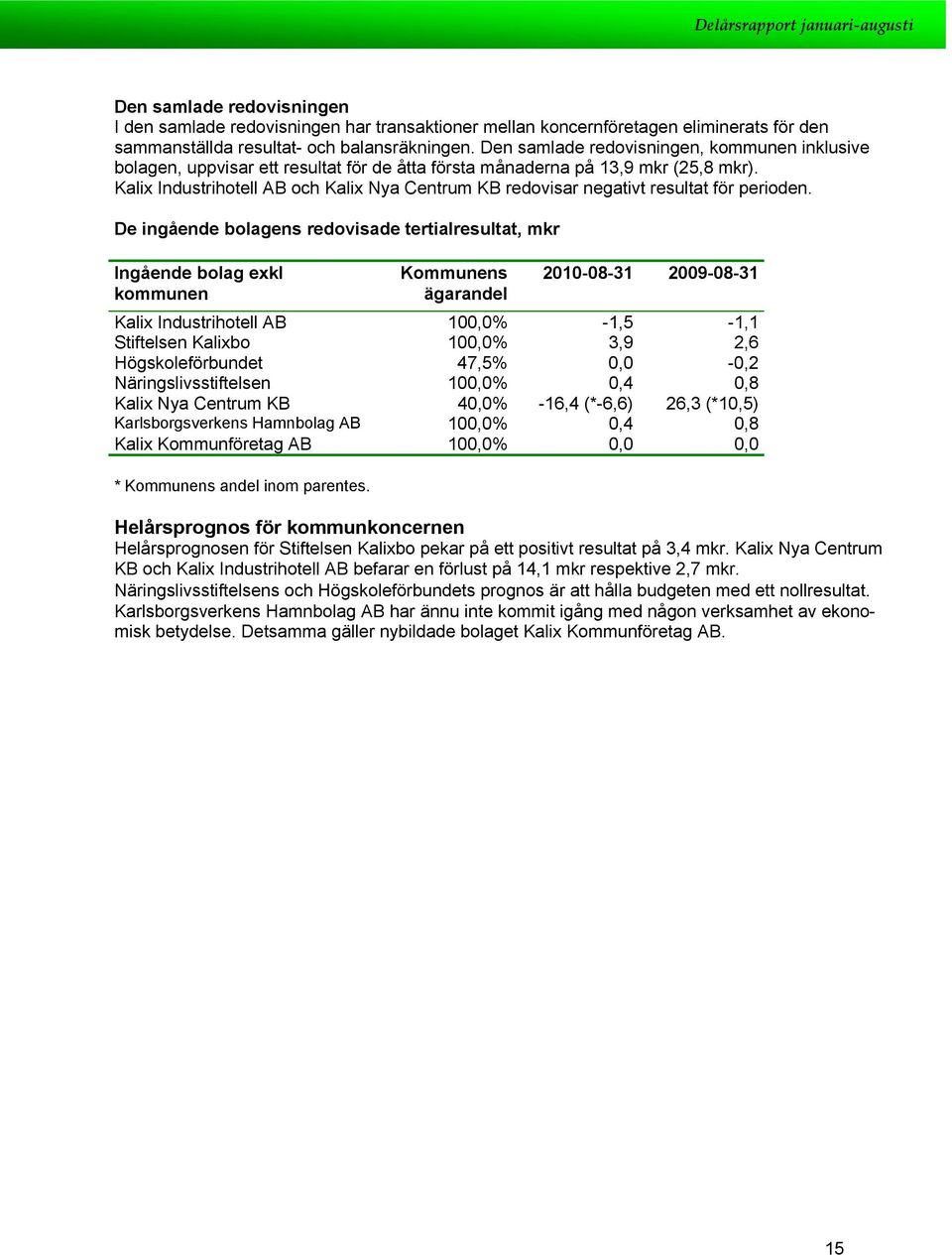 Kalix Industrihtell AB ch Kalix Nya Centrum KB redvisar negativt resultat för periden.