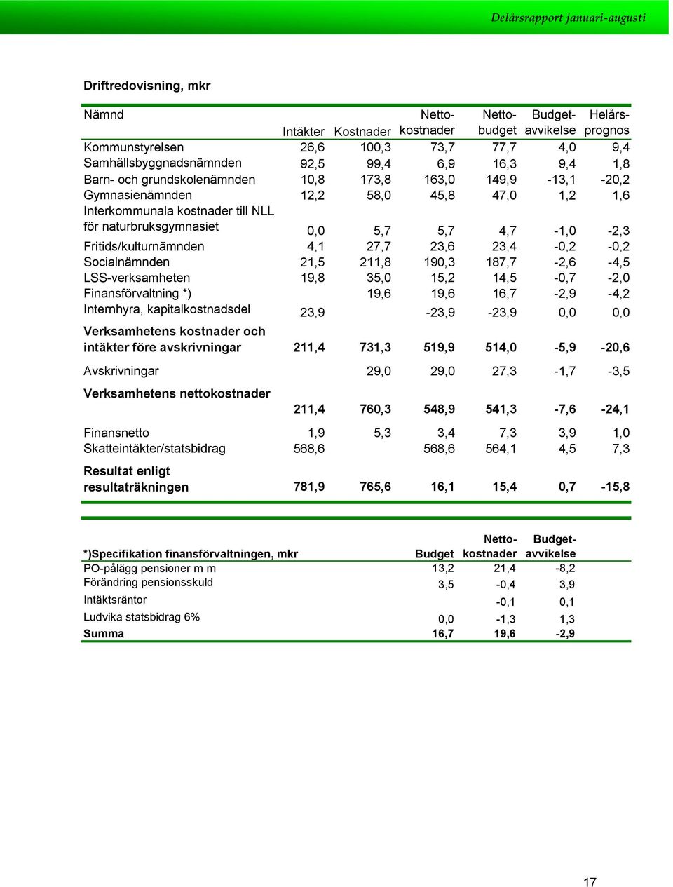 4,1 27,7 23,6 23,4-0,2-0,2 Scialnämnden 21,5 211,8 190,3 187,7-2,6-4,5 LSS-verksamheten 19,8 35,0 15,2 14,5-0,7-2,0 Finansförvaltning *) 19,6 19,6 16,7-2,9-4,2 Internhyra, kapitalkstnadsdel