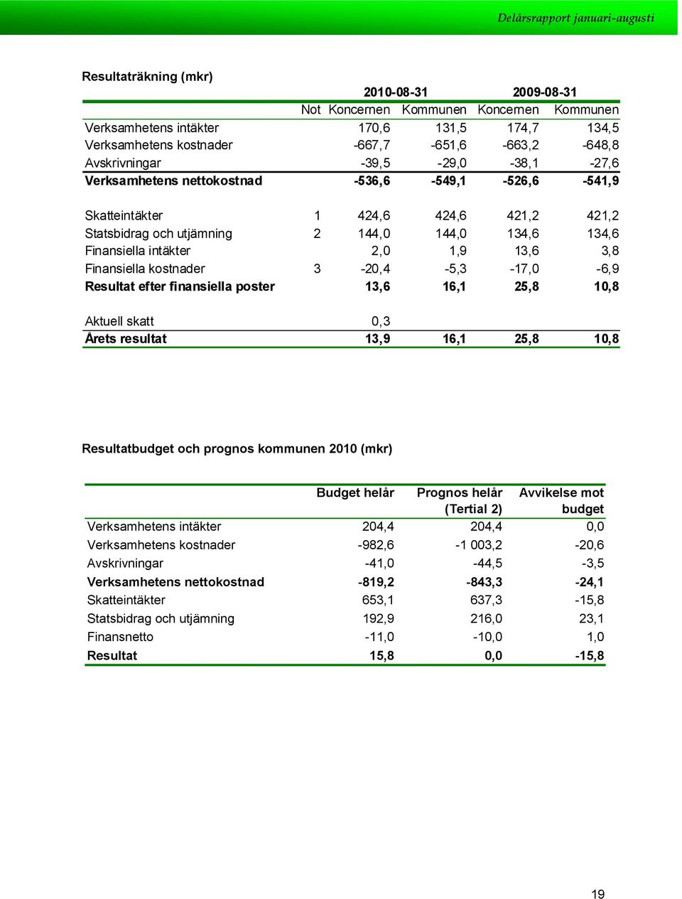 3,8 Finansiella kstnader 3-20,4-5,3-17,0-6,9 Resultat efter finansiella pster 13,6 16,1 25,8 10,8 Aktuell skatt 0,3 Årets resultat 13,9 16,1 25,8 10,8 Resultatbudget ch prgns kmmunen 2010 (mkr)