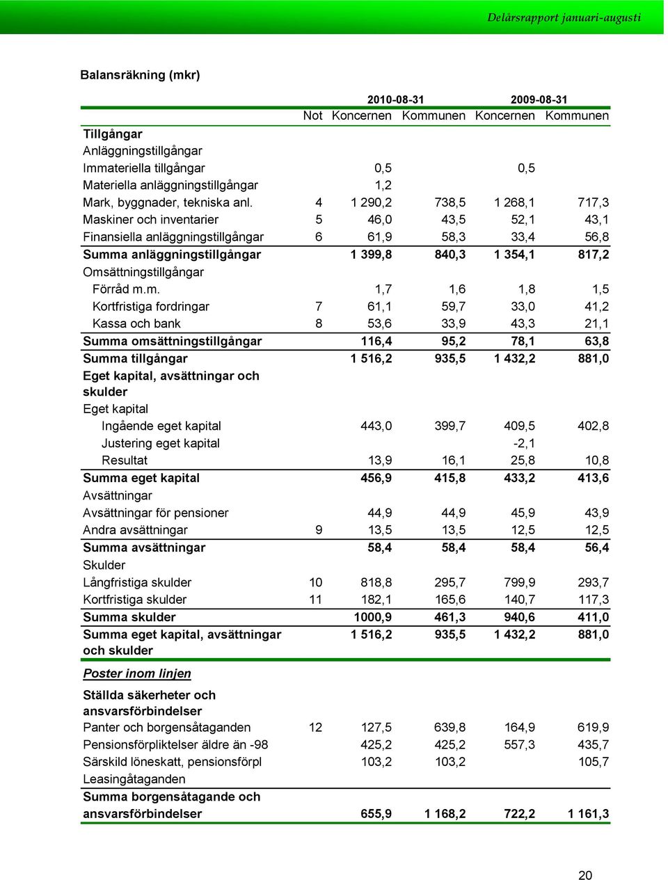 4 1 290,2 738,5 1 268,1 717,3 Maskiner ch inventarier 5 46,0 43,5 52,1 43,1 Finansiella anläggningstillgångar 6 61,9 58,3 33,4 56,8 Summa anläggningstillgångar 1 399,8 840,3 1 354,1 817,2