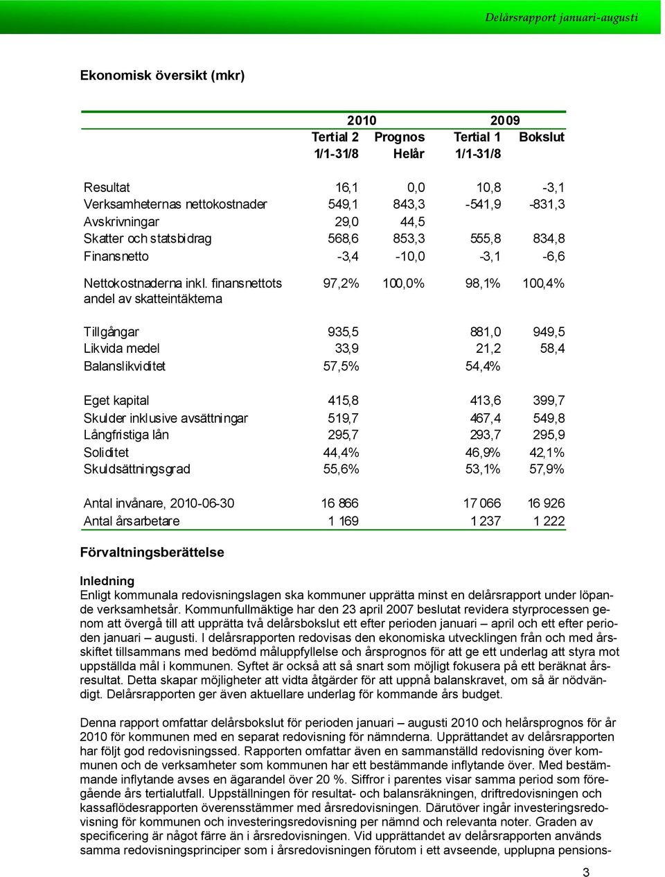 finansnettts andel av skatteintäkterna 97,2% 100,0% 98,1% 100,4% Tillgångar 935,5 881,0 949,5 Likvida medel 33,9 21,2 58,4 Balanslikviditet 57,5% 54,4% Eget kapital 415,8 413,6 399,7 Skulder