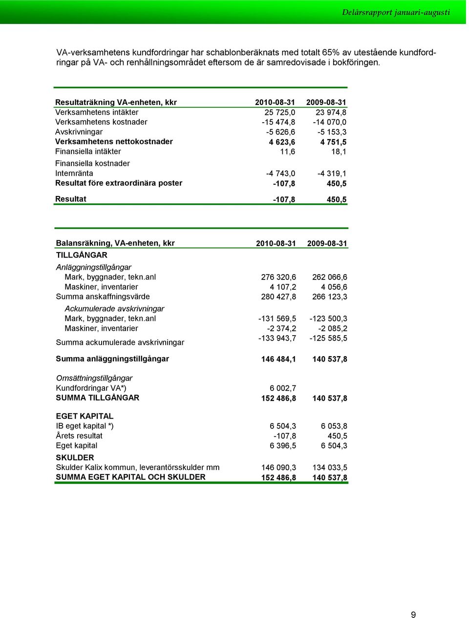 751,5 Finansiella intäkter 11,6 18,1 Finansiella kstnader Internränta -4 743,0-4 319,1 Resultat före extrardinära pster -107,8 450,5 Resultat -107,8 450,5 Balansräkning, VA-enheten, kkr