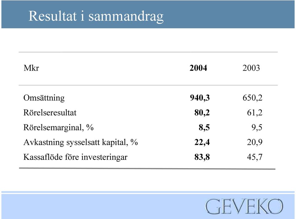 Rörelsemarginal, % 8,5 9,5 Avkastning sysselsatt