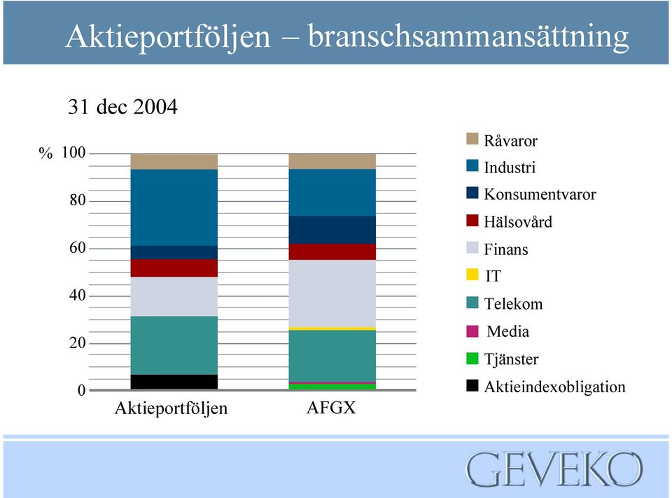 Hälsovård 60 Finans 40 IT Telekom 20 Media