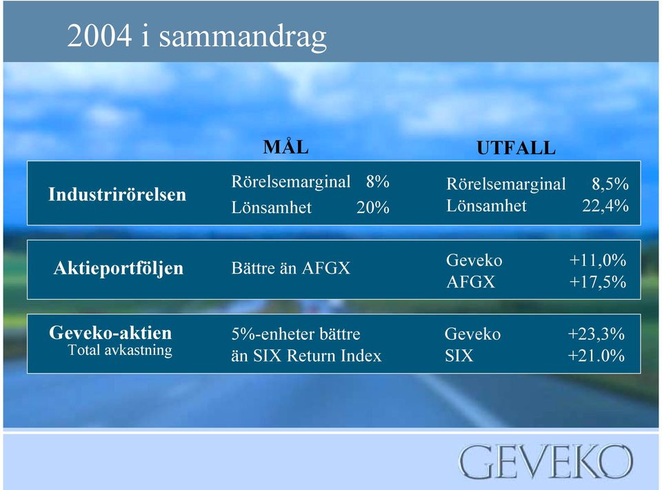 Aktieportföljen Bättre än AFGX Geveko +11,0% AFGX +17,5%