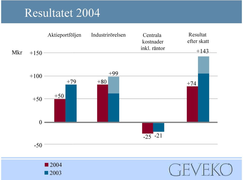 räntor Resultat efter skatt +143 +100 +79