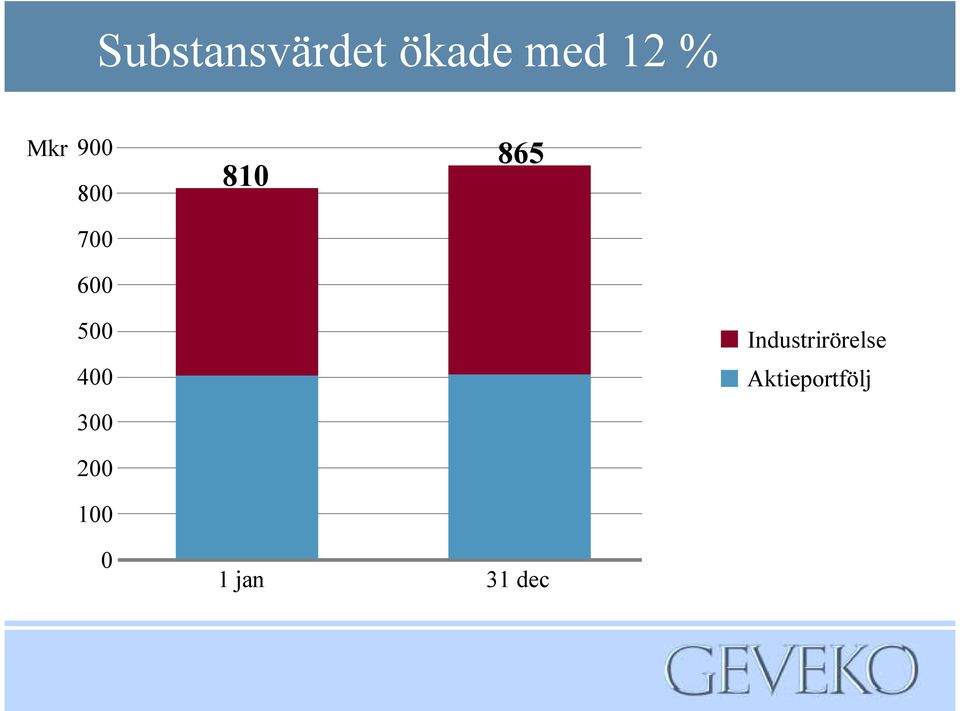 500 400 Industrirörelse