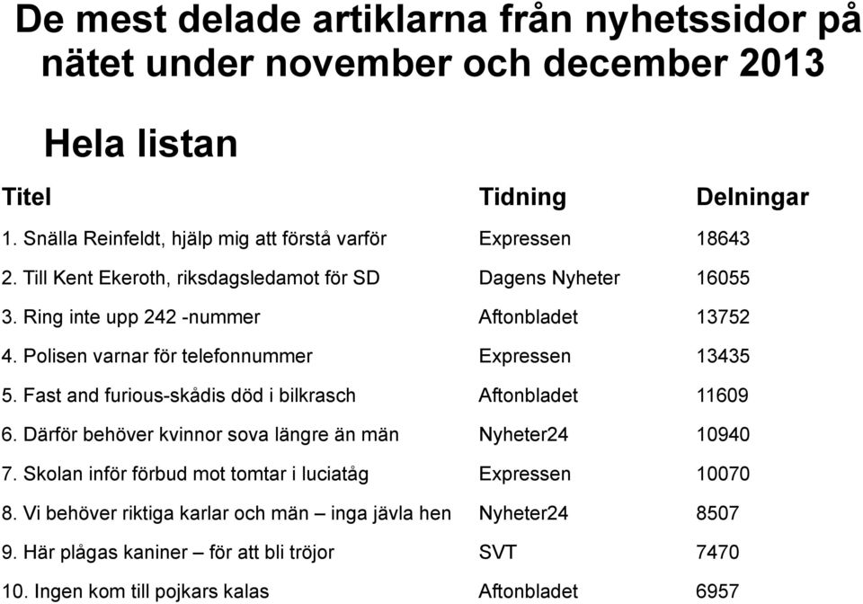 Ring inte upp 242 -nummer Aftonbladet 13752 4. Polisen varnar för telefonnummer Expressen 13435 5. Fast and furious-skådis död i bilkrasch Aftonbladet 11609 6.