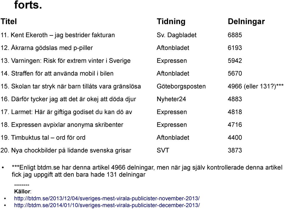 Skolan tar stryk när barn tillåts vara gränslösa Göteborgsposten 4966 (eller 131?)*** 16. Därför tycker jag att det är okej att döda djur Nyheter24 4883 17.