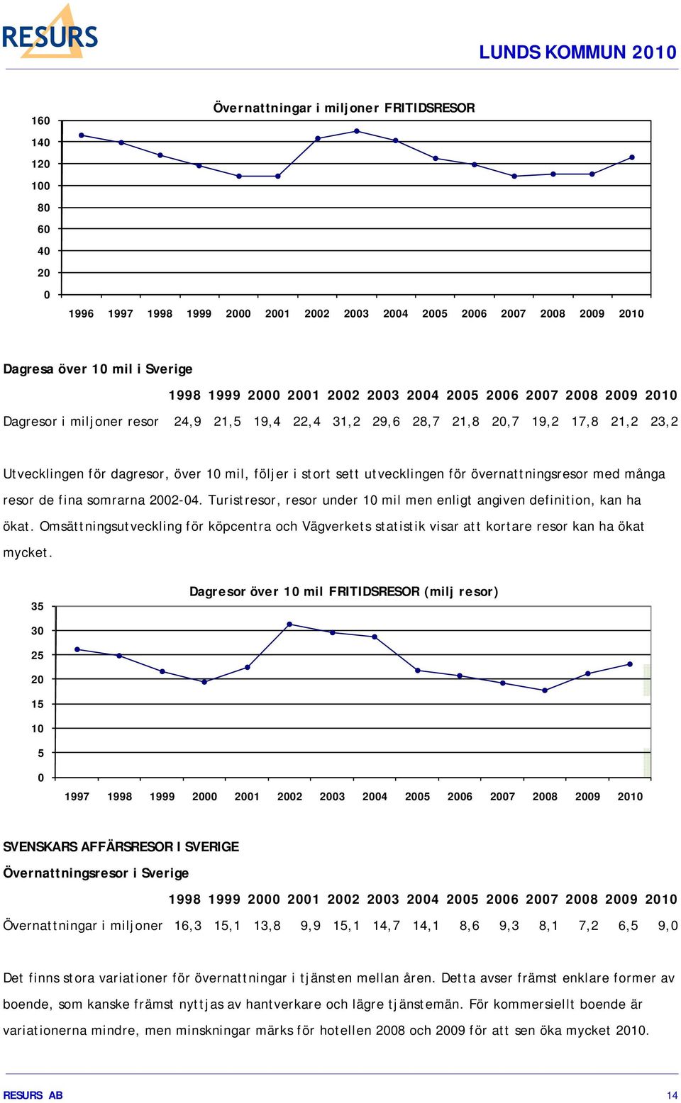 utvecklingen för övernattningsresor med många resor de fina somrarna 2002-04. Turistresor, resor under 10 mil men enligt angiven definition, kan ha ökat.