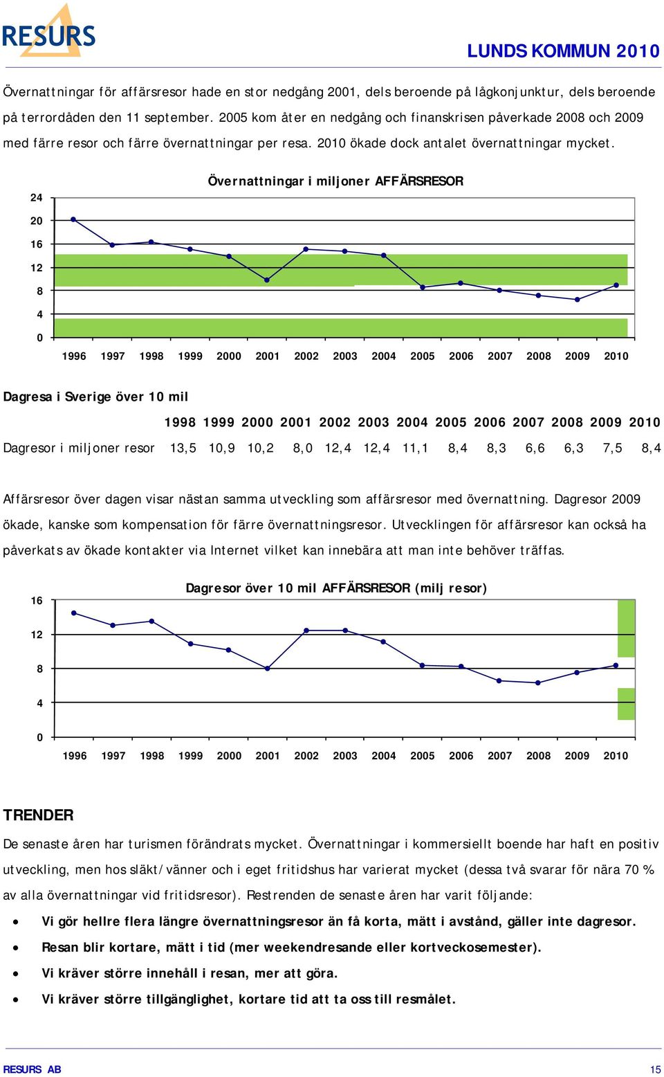 24 Övernattningar i miljoner AFFÄRSRESOR 20 16 12 8 4 0 1996 1997 1998 1999 2000 2001 2002 2003 2004 2005 2006 2007 2008 2009 2010 Dagresa i Sverige över 10 mil 1998 1999 2000 2001 2002 2003 2004