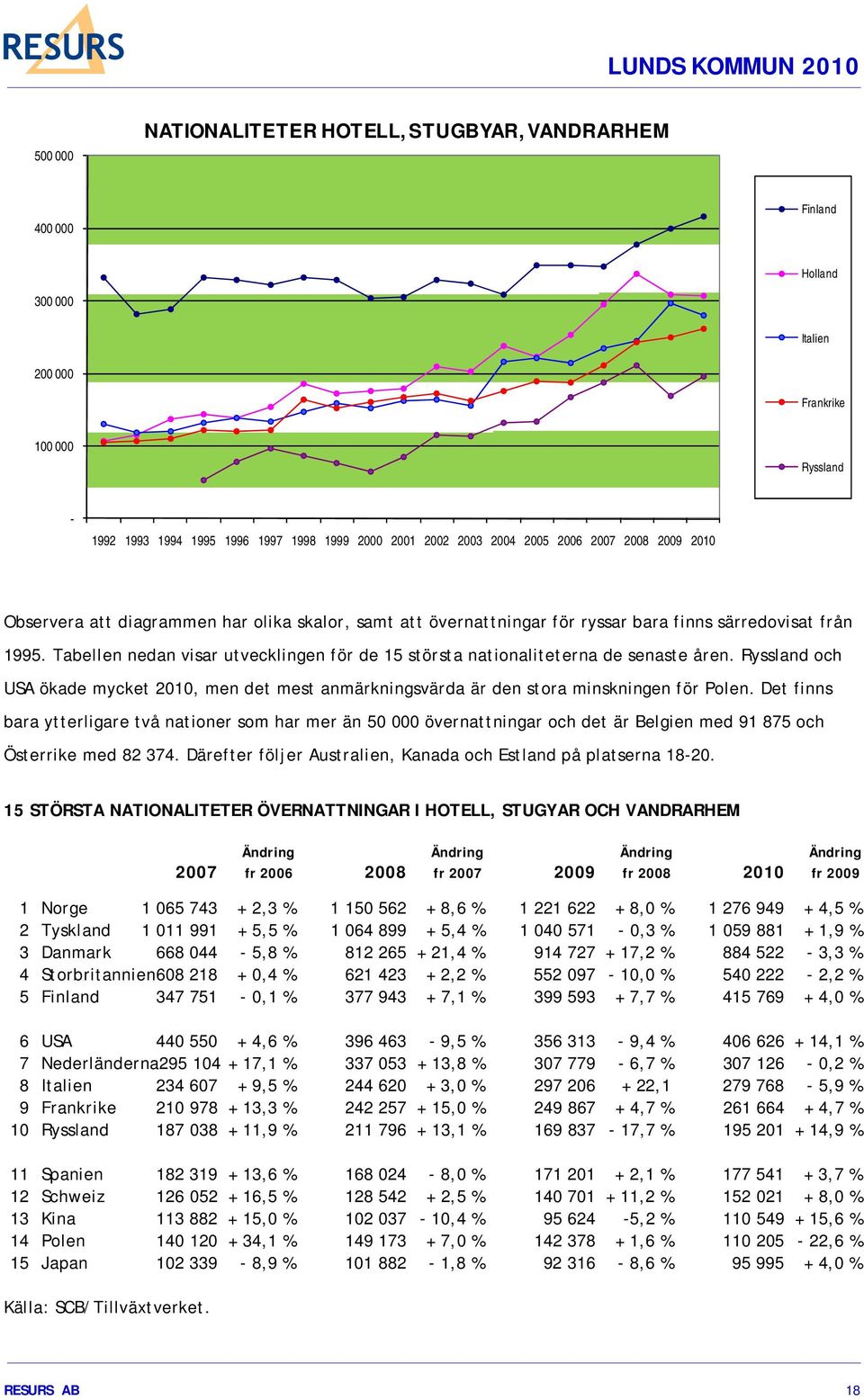 Tabellen nedan visar utvecklingen för de 15 största nationaliteterna de senaste åren. Ryssland och USA ökade mycket 2010, men det mest anmärkningsvärda är den stora minskningen för Polen.