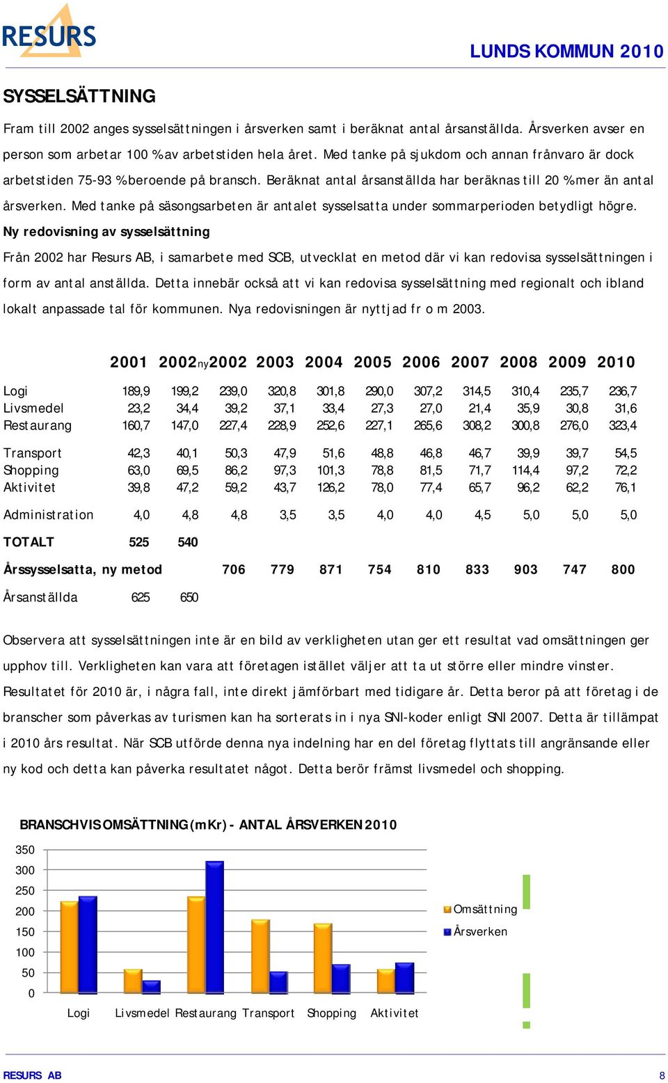 Med tanke på säsongsarbeten är antalet sysselsatta under sommarperioden betydligt högre.