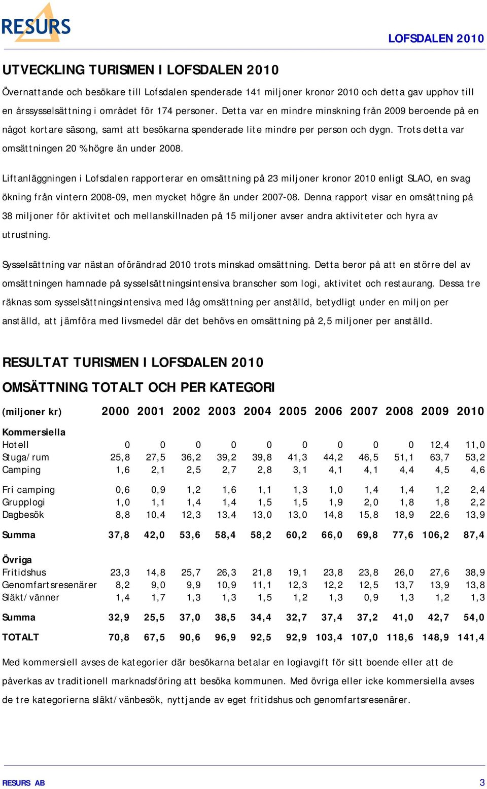 Liftanläggningen i Lofsdalen rapporterar en omsättning på 23 miljoner kronor 2010 enligt SLAO, en svag ökning från vintern 2008-09, men mycket högre än under 2007-08.