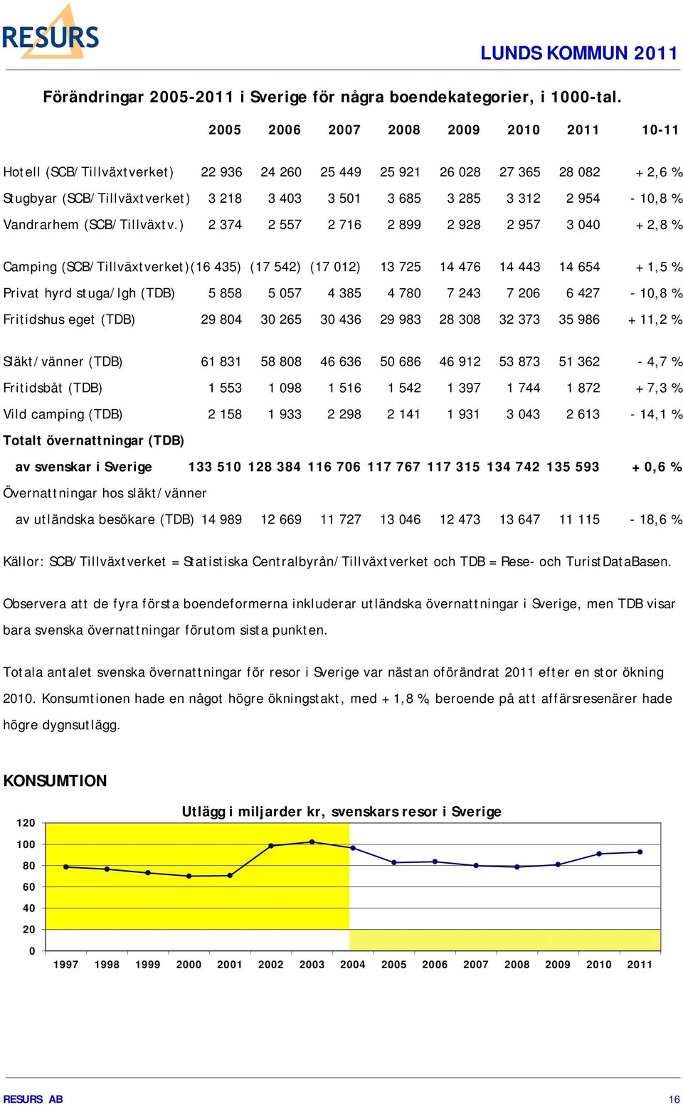 954-10,8 % Vandrarhem (SCB/Tillväxtv.