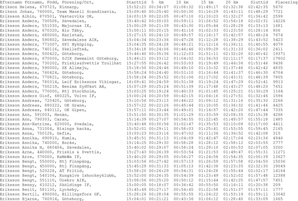 Anders, 700508, Sävedalen, 15:40:42 00:30:03 00:59:11 01:26:52 01:56:18 02:02:31 14226 Eriksson Anders, 551030, Majornas IK, 15:00:29 00:21:39 00:43:30 01:05:44 01:28:29 01:33:13 1681 Eriksson