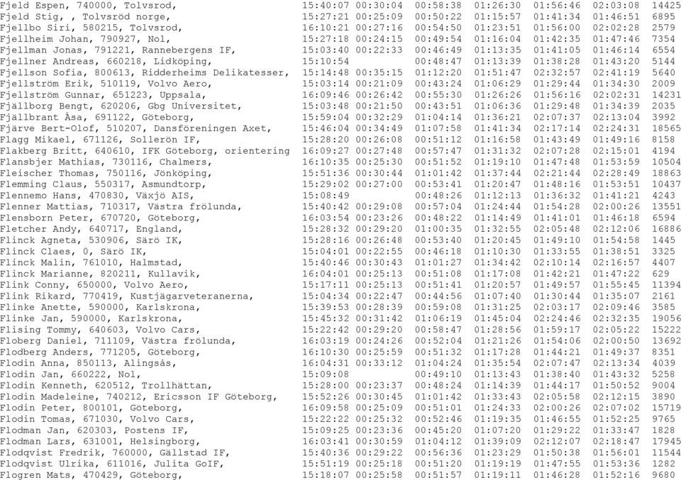 Rannebergens IF, 15:03:40 00:22:33 00:46:49 01:13:35 01:41:05 01:46:14 6554 Fjellner Andreas, 660218, Lidköping, 15:10:54 00:48:47 01:13:39 01:38:28 01:43:20 5144 Fjellson Sofia, 800613, Ridderheims