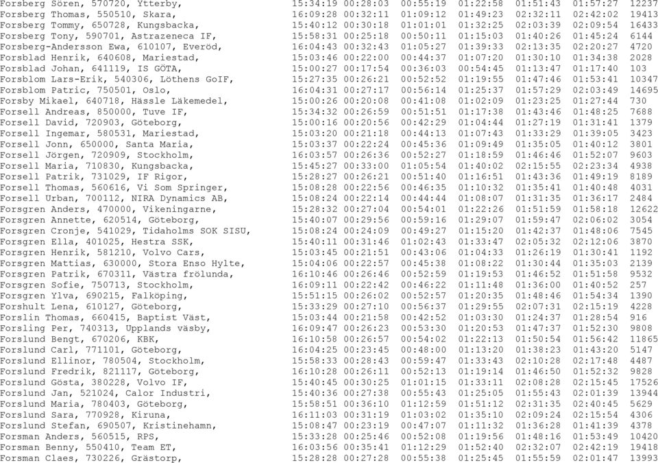 Forsberg-Andersson Ewa, 610107, Everöd, 16:04:43 00:32:43 01:05:27 01:39:33 02:13:35 02:20:27 4720 Forsblad Henrik, 640608, Mariestad, 15:03:46 00:22:00 00:44:37 01:07:20 01:30:10 01:34:38 2028