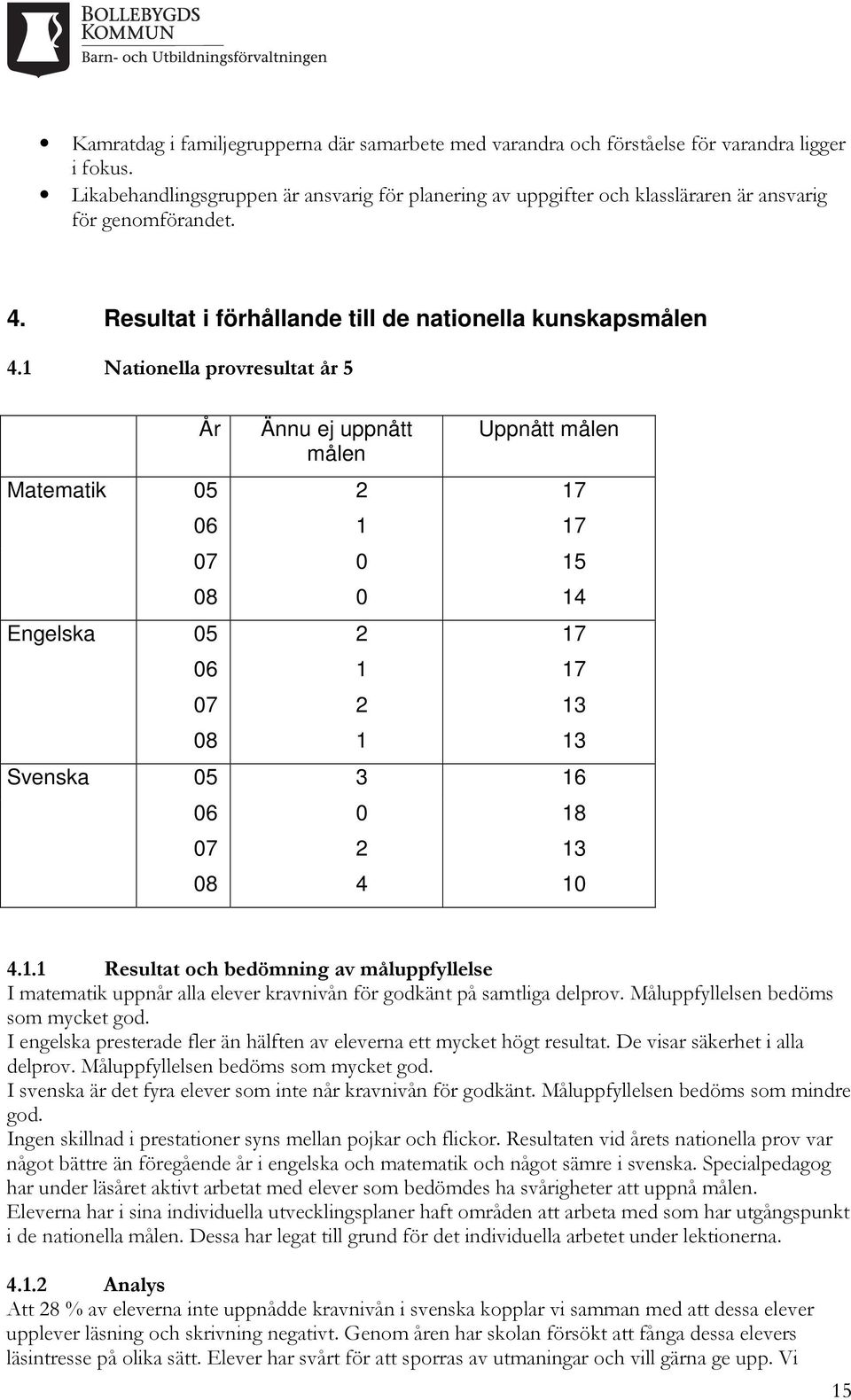 1 Nationella provresultat år 5 År Ännu ej uppnått målen Uppnått målen Matematik 05 2 17 06 1 17 07 0 15 08 0 14 Engelska 05 2 17 06 1 17 07 2 13 08 1 13 Svenska 05 3 16 06 0 18 07 2 13 08 4 10 4.1.1 Resultat och bedömning av måluppfyllelse I matematik uppnår alla elever kravnivån för godkänt på samtliga delprov.